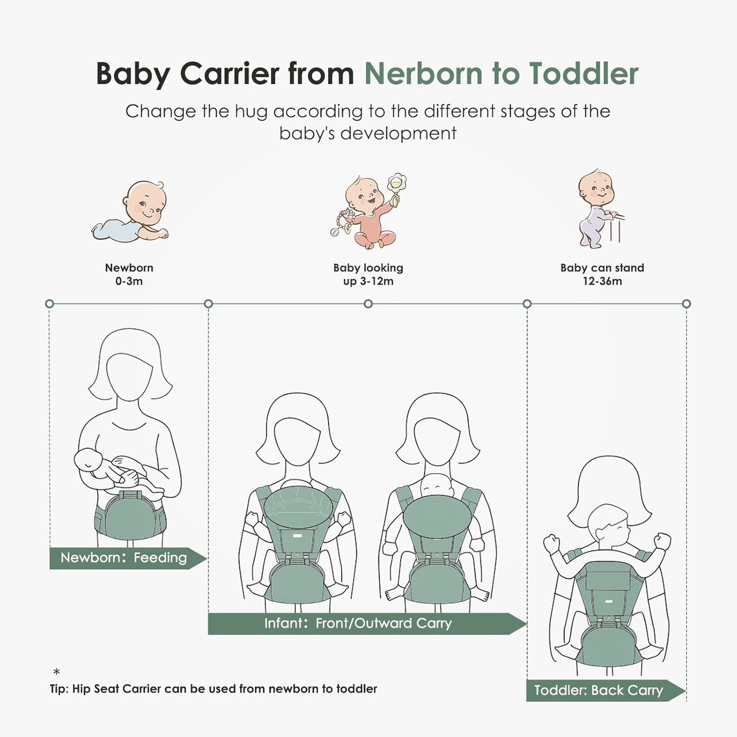 FRUITEAM Baby Carrier Newborn to Toddler - Safety-Certified Waist Stool with Hip Seat, Ergonomic 6-in-1 Baby Carrier with Head Support, Great for Travel and Outdoor Activities